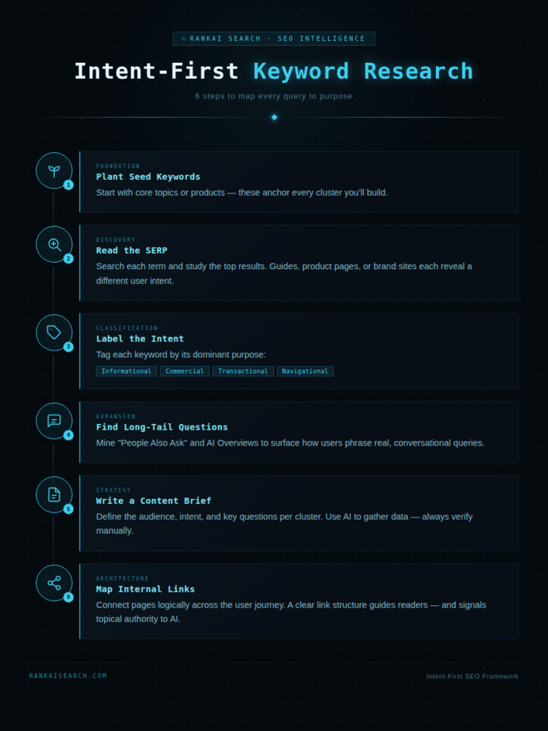 intent-first keyword research process rankaisearch