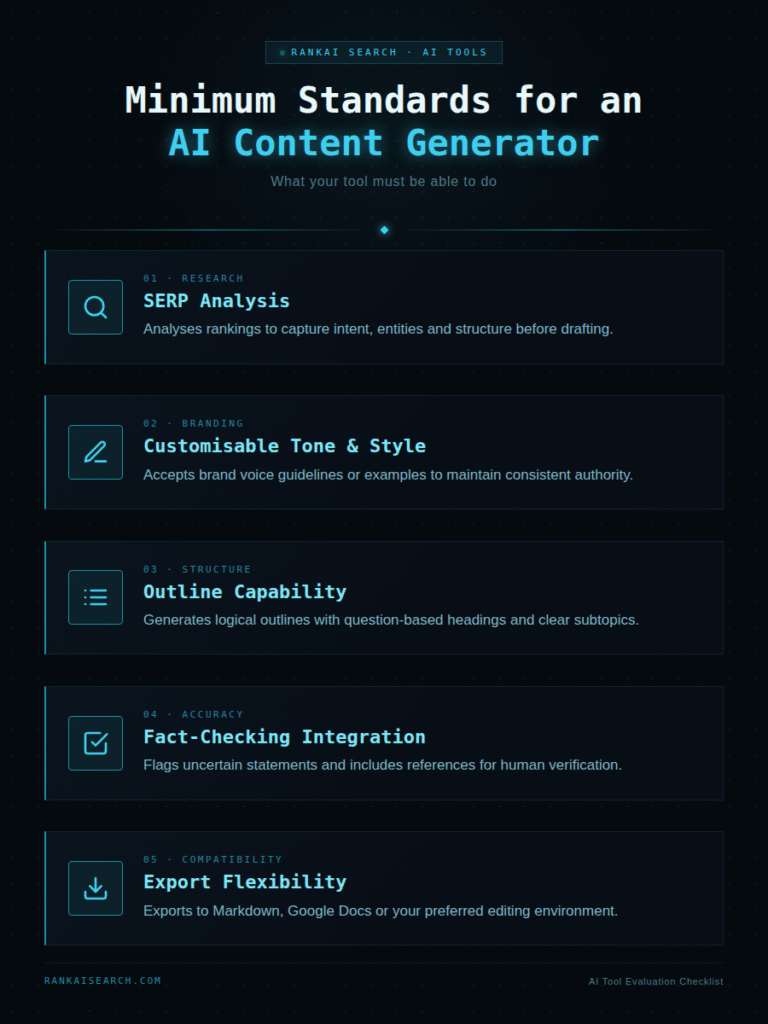 Infographic titled “Minimum Standards for an AI Content Generator” on a dark futuristic blue background, listing five required features: SERP Analysis, Customisable Tone & Style, Outline Capability, Fact-Checking Integration, and Export Flexibility.