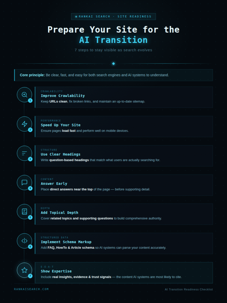 RankAISearch infographic outlining 7 steps to prepare a site for the AI transition: improve crawlability, speed, headings, answer placement, topical depth, schema markup, and demonstrated expertise.