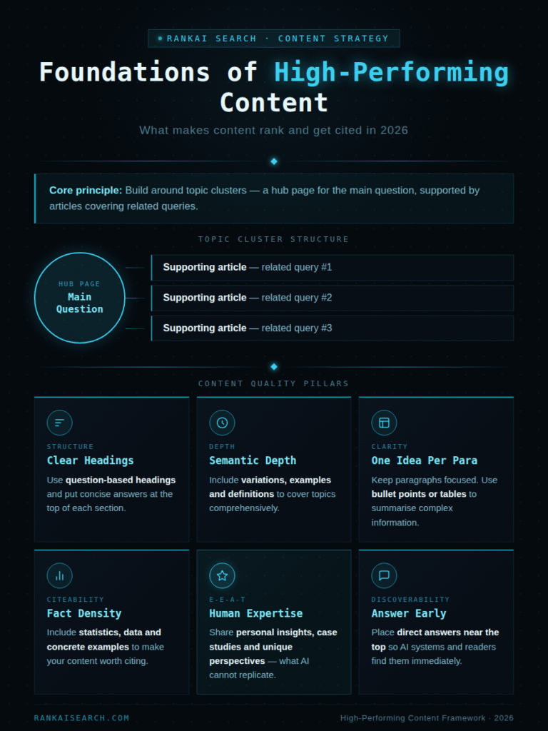 RankAISearch infographic showing the foundations of high-performing content in 2026: a topic cluster diagram illustrating hub and supporting article structure, followed by six content quality pillars — clear headings, semantic depth, one idea per paragraph, fact density, human expertise, and early answers.