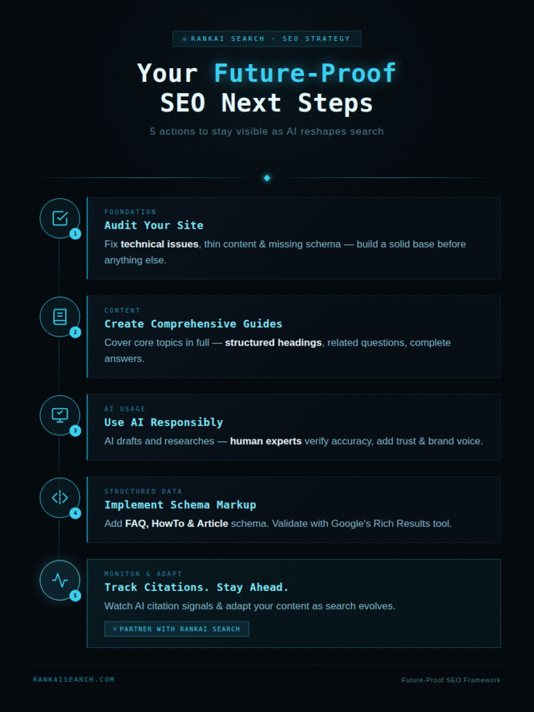 Infographic by RankAI Search outlining 5 steps for a future-proof SEO strategy: audit your site, create comprehensive guides, use AI responsibly, implement schema markup, and track AI citations to stay ahead.