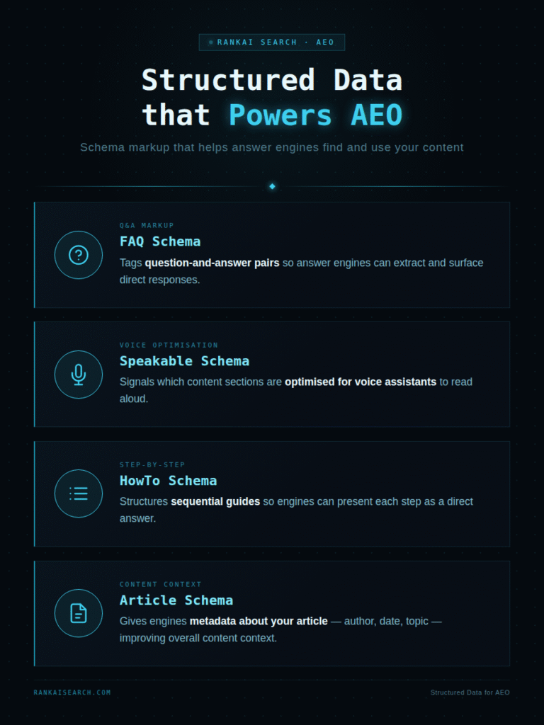 Infographic by RankAI Search listing four schema markup types that support AEO: FAQ Schema for question-and-answer pairs, Speakable Schema for voice assistant optimisation, HowTo Schema for step-by-step guides, and Article Schema for content metadata and context.