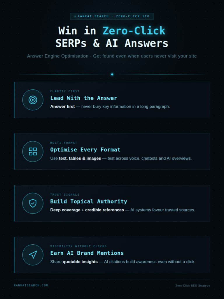 Infographic by RankAI Search on winning in zero-click SERPs through Answer Engine Optimisation, covering four strategies: leading with the answer, optimising across text, tables and images, building topical authority, and earning AI brand mentions.