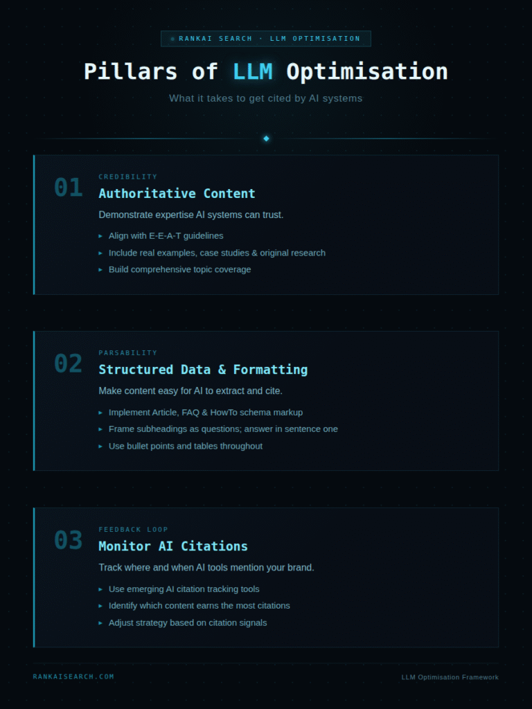 Infographic by RankAI Search covering the three pillars of LLM optimisation: Authoritative Content, Structured Data & Formatting, and Monitoring AI Citations. Infographic by RankAI Search covering the three pillars of LLM optimisation: Authoritative Content, Structured Data & Formatting, and Monitoring AI Citations.