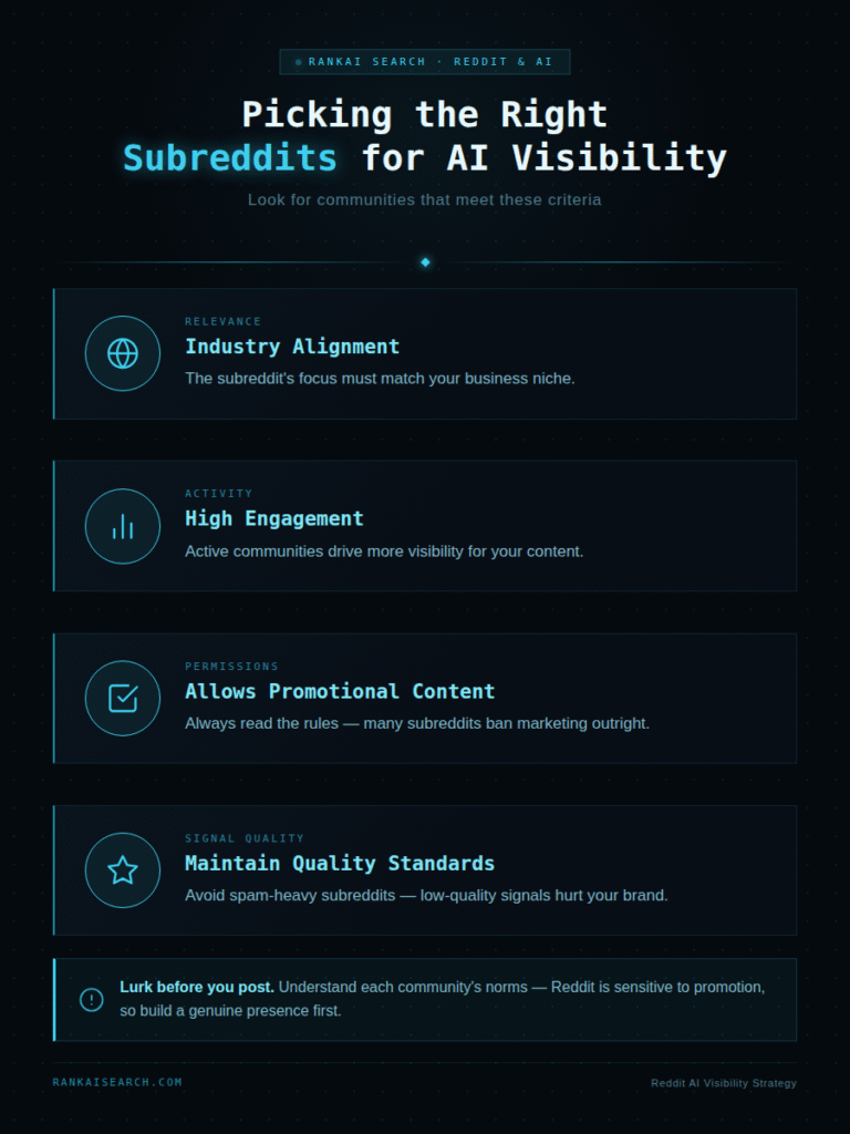 Infographic by RankAI Search on choosing subreddits for AI visibility, covering four criteria: Industry Alignment, High Engagement, Allows Promotional Content, and Quality Standards — with a tip to lurk and understand community norms before posting.