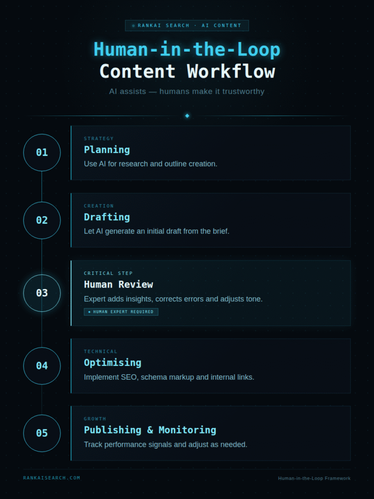 Infographic by RankAI Search outlining the five-step human-in-the-loop content workflow: Planning, Drafting, Human Review (highlighted as the critical step requiring a human expert), Optimising, and Publishing & Monitoring.