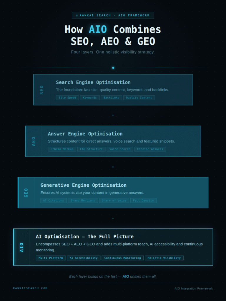 Infographic by RankAI Search showing how AIO combines four optimisation layers: SEO (foundation — site speed, keywords, backlinks), AEO (direct answers and voice search via schema markup), GEO (AI citations and brand mentions in generative answers), and AIO (the full framework encompassing all layers plus multi-platform reach and continuous monitoring). Each layer widens to show AIO as the most comprehensive strategy.