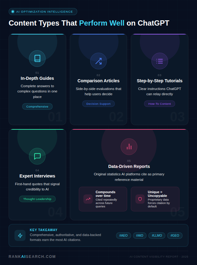 Content Types That Perform Well on ChatGPT - How to Optimize Your Brand for ChatGPT Search - RankAISearch