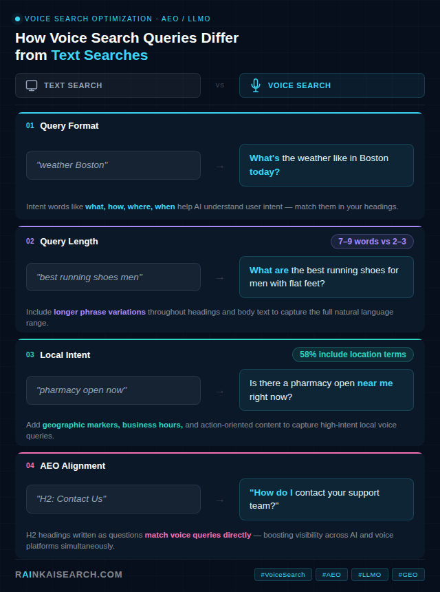 infographic_voice - How Voice Search Queries Differ from Text Searches? - How Does Voice Search Optimization Impact AI Discovery in 2026? - RankAISearch