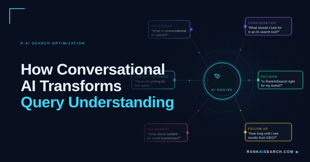 RankAISearch diagram 'How Conversational AI Transforms Query Understanding,' showing an AI Engine center processing multi-stage user queries: Awareness, Consideration, Context Retention, Refinement, Decision, and Follow-up examples for optimizing GEO and brand visibility.