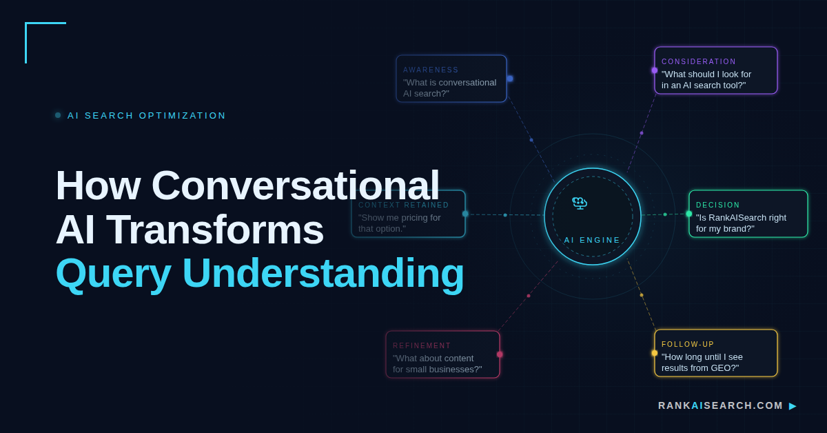 RankAISearch diagram 'How Conversational AI Transforms Query Understanding,' showing an AI Engine center processing multi-stage user queries: Awareness, Consideration, Context Retention, Refinement, Decision, and Follow-up examples for optimizing GEO and brand visibility.