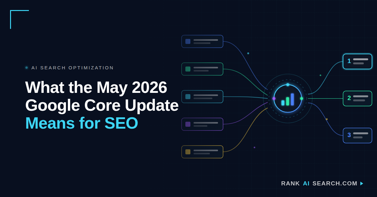 RankAISearch diagram 'What the May 2026 Google Core Update Means for SEO,' showing multiple content signal modules converging into a central analytics hub that evaluates ranking changes based on the May 2026 Google Core Update algorithm reweighting for depth, citability, and verification.