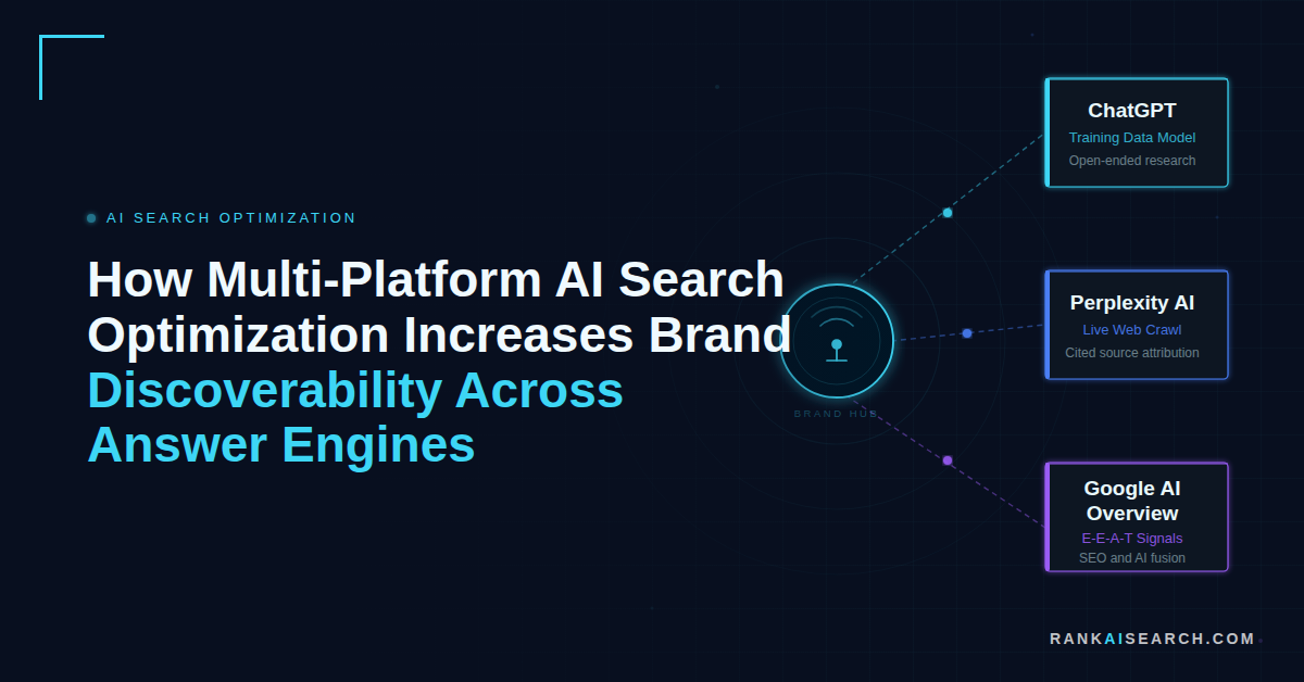 RankAISearch diagram 'How Multi-Platform AI Search Optimization Increases Brand Discoverability Across Answer Engines,' showing a central brand hub radiating to ChatGPT (training data model, open-ended research), Perplexity AI (live web crawl, cited source attribution), and Google AI Overview (E-E-A-T signals, SEO and AI fusion).