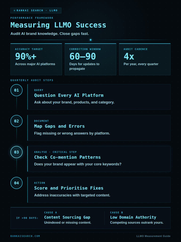 Infographic on measuring AI search success: targets 90%+ accuracy, 60–90 day updates, quarterly audits, with steps to query AI platforms, map gaps, analyze co-mentions, and prioritize fixes.