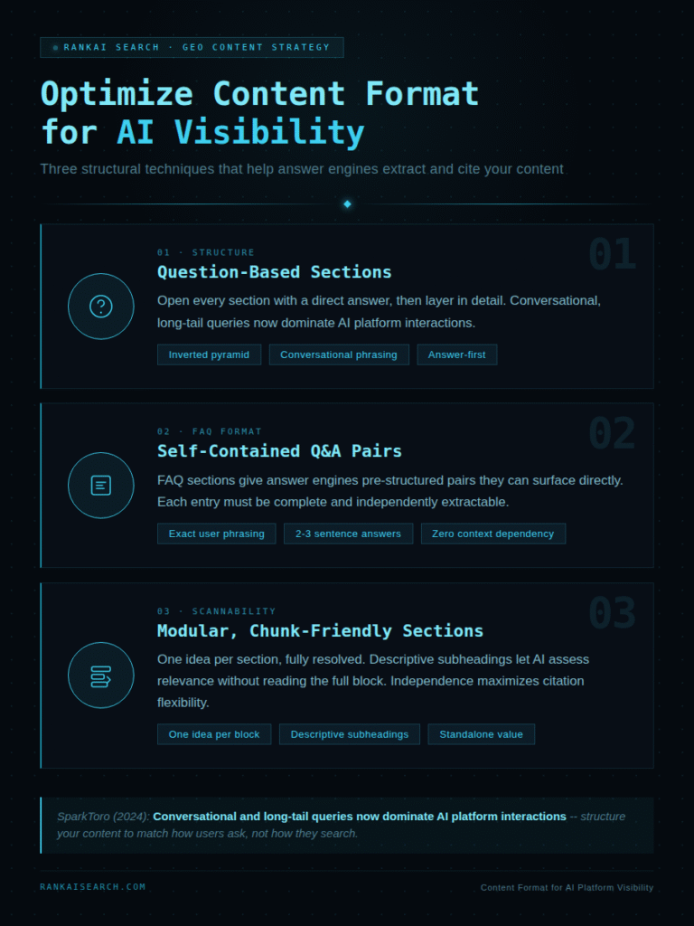 Infographic illustrating content format optimization for improved AI visibility on a website.