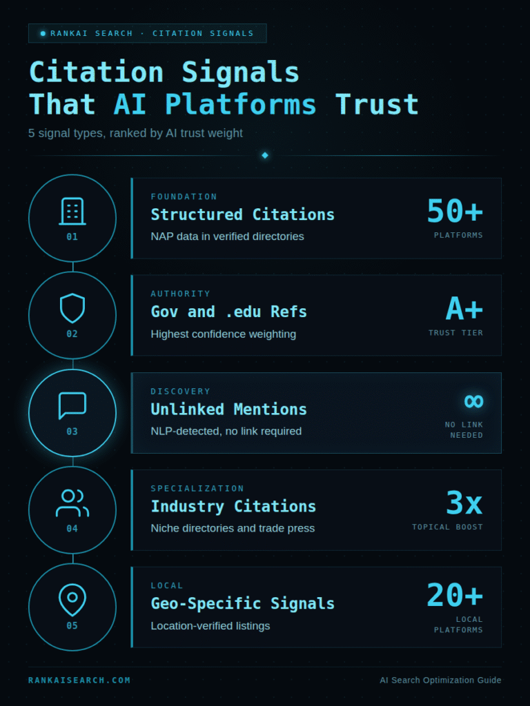 RankAISearch guide on 'Citation Signals That AI Platforms Trust,' ranking five signal types by AI trust weight: Structured Citations (NAP data, 50+ platforms), Gov and .edu Refs (A+ trust tier), Unlinked Mentions (NLP-detected), Industry Citations (3x topical boost), and Geo-Specific Signals (20+ local platforms).