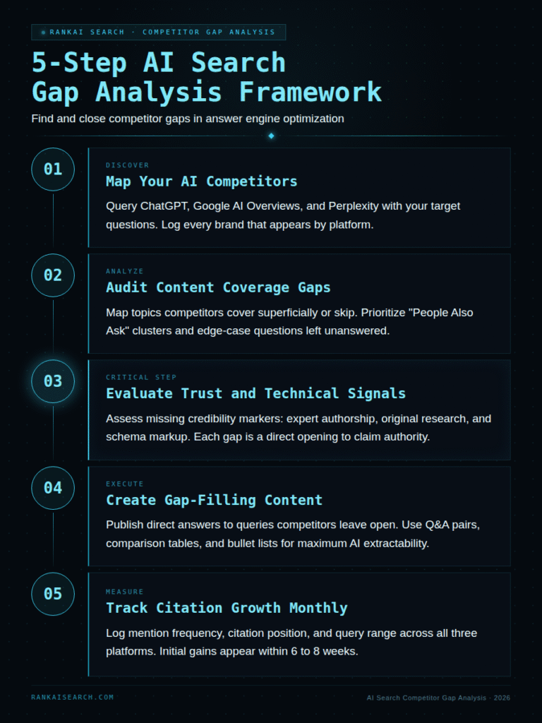 RankAISearch '5-Step AI Search Gap Analysis Framework' for competitor gap analysis: Map Your AI Competitors across ChatGPT, Google AI Overviews, and Perplexity; Audit Content Coverage Gaps; Evaluate Trust and Technical Signals; Create Gap-Filling Content; and Track Citation Growth Monthly to identify answer engine opportunities.