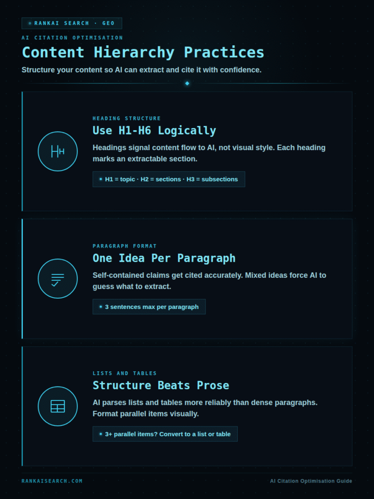 Infographic for **rankaisearch-content-hierarchy-ai-citation.png** titled "Content Hierarchy Practices" detailing how to optimize for AI citation through logical heading structures, single-idea paragraphs, and the use of structured lists or tables.
