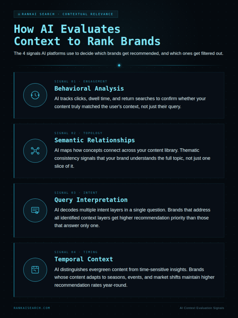 RankAISearch infographic explaining 'How AI Evaluates Context to Rank Brands,' featuring four ranking signals: Behavioral Analysis (engagement tracking), Semantic Relationships (concept mapping), Query Interpretation (intent layering), and Temporal Context (timely content relevance).