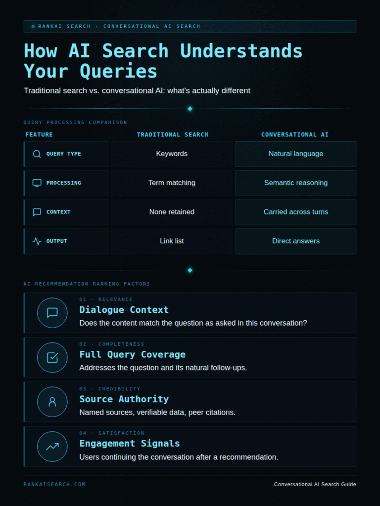 RankAISearch guide 'How AI Search Understands Your Queries,' comparing Traditional Search versus Conversational AI in a table covering Query Type, Processing, Context, and Output, plus AI Recommendation Ranking Factors: Dialogue Context, Full Query Coverage, Source Authority, and Engagement Signals.