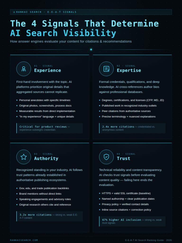 RankAISearch 'The 4 Signals That Determine AI Search Visibility' guide detailing E-E-A-T signals: Experience (first-hand involvement, original details, personal anecdotes), Expertise (formal credentials, published work, peer citations), Authority (industry standing, trade backlinks, brand mentions), and Trust (HTTPS security, named authorship, correction policy) for AI search ranking.