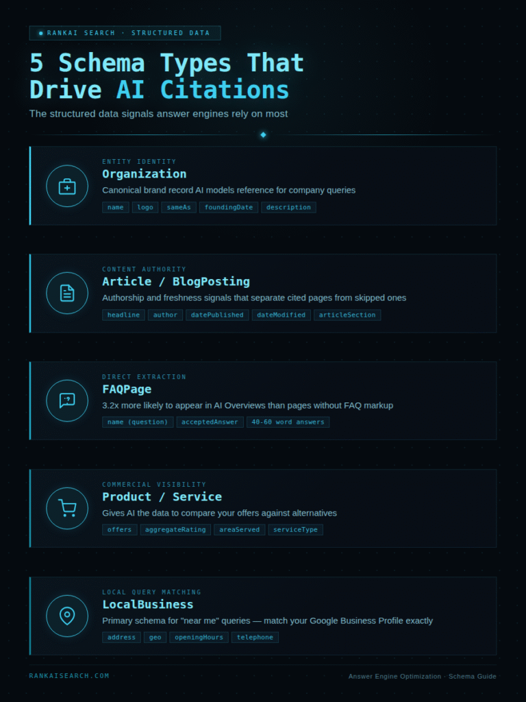 Visual guide showing 5 types of schema markup that impact AI citations, designed to enhance understanding of their functions.