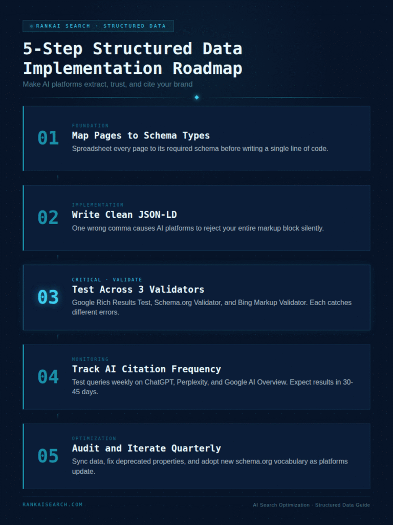 RankAISearch '5-Step Structured Data Implementation Roadmap' guide detailing: Map Pages to Schema Types, Write Clean JSON-LD, Test Across 3 Validators, Track AI Citation Frequency on ChatGPT/Perplexity/Google AI Overview, and Audit and Iterate Quarterly for ongoing schema optimization.