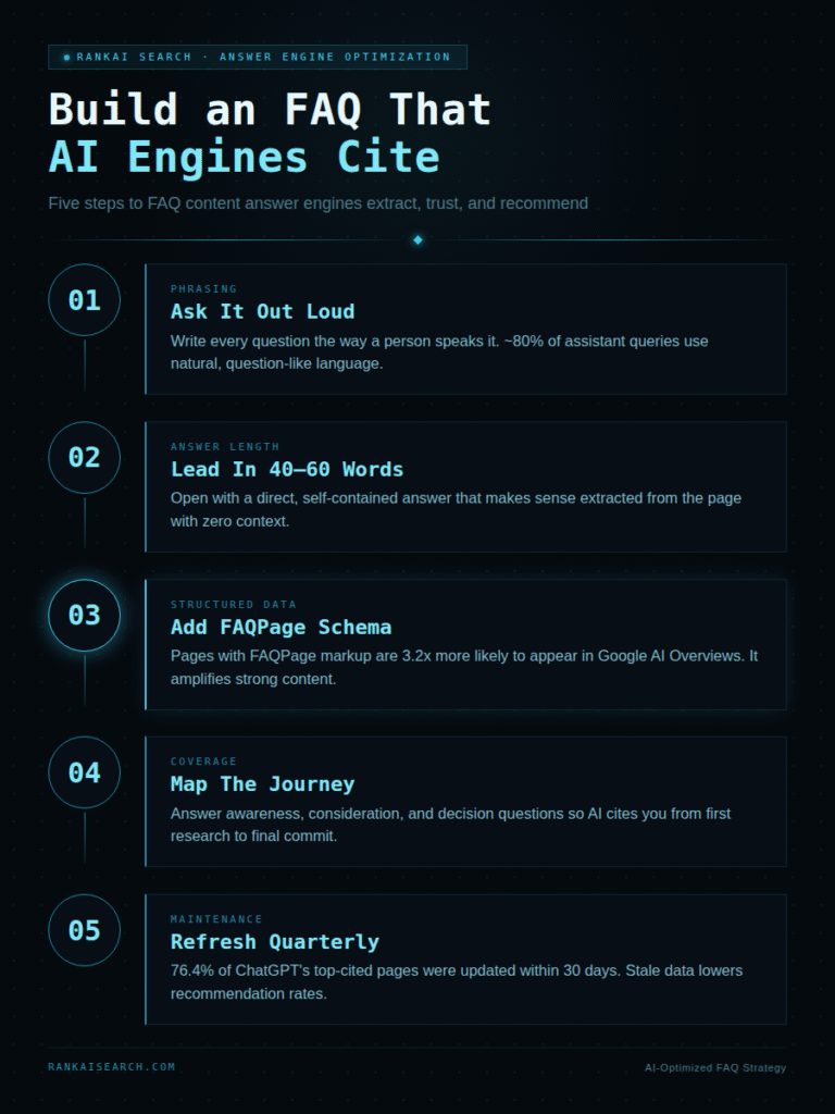 RankAISearch 'Build an FAQ That AI Engines Cite' 5-step FAQ strategy: Ask It Out Loud (natural question phrasing), Lead In 40-60 Words (direct extractable answers), Add FAQPage Schema (3.2x higher Google AIO appearance), Map The Journey (awareness/consideration/decision coverage), and Refresh Quarterly (76.4% of top-cited ChatGPT pages updated within 30 days).