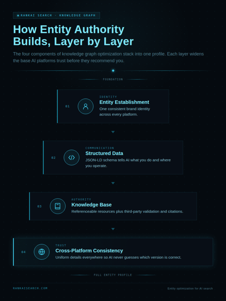 RankAISearch 'How Entity Authority Builds, Layer by Layer' guide showing the four knowledge graph components: Entity Establishment (consistent brand identity), Structured Data (JSON-LD schema communication), Knowledge Base (referenceable resources and citations), and Cross-Platform Consistency (uniform details), stacking into a complete entity optimization profile for AI search visibility.
