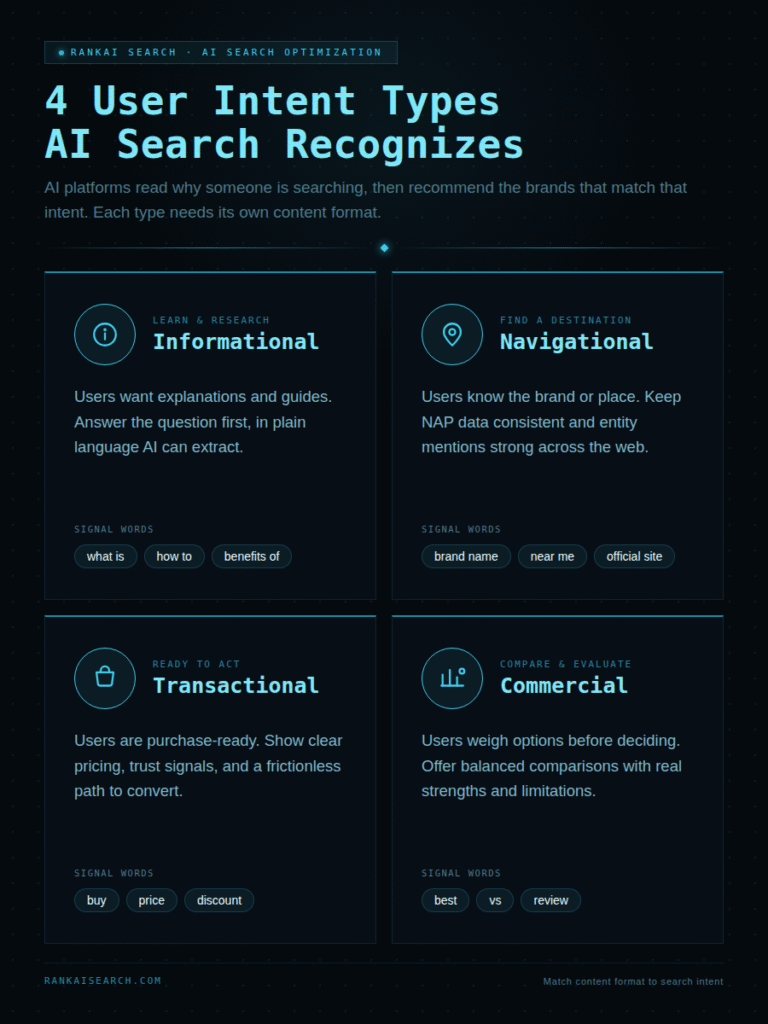 RankAISearch '4 User Intent Types AI Search Recognizes' guide detailing four intent categories: Informational (explanations/guides with signal words what is, how to, benefits of), Navigational (brand/location finding with signal words brand name, near me, official site), Transactional (purchase-ready with signal words buy, price, discount), and Commercial (comparison/evaluation with signal words best, vs, review).