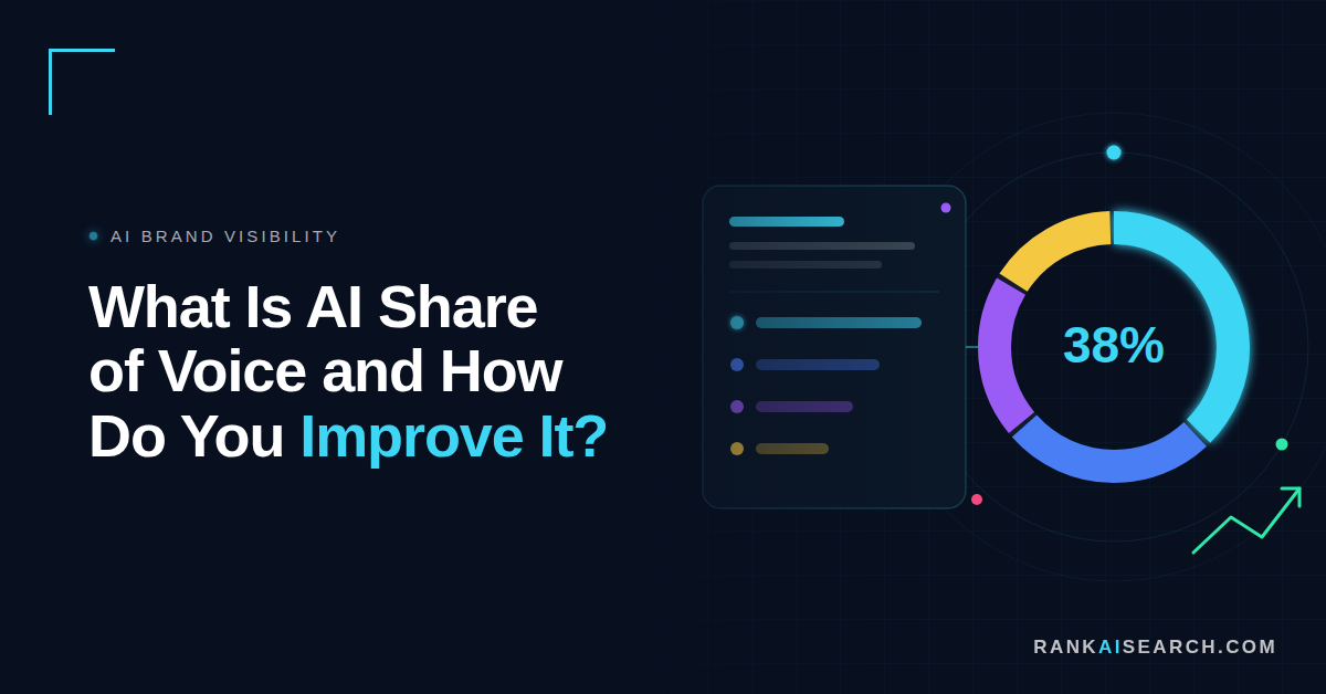AI Brand Visibility graphic for "What Is AI Share of Voice and How Do You Improve It?", showing a list of ranked brand mentions beside a donut chart reading 38 percent with an upward trend arrow.