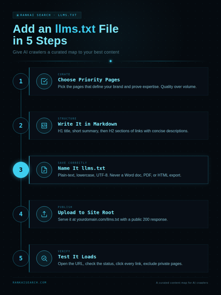 Infographic titled "Add an llms.txt File in 5 Steps," showing a numbered vertical timeline: choose priority pages that define your brand, write the file in Markdown with an H1 title, short summary and H2 link sections, save it as plain-text lowercase UTF-8 named llms.txt, upload it to the site root so it serves a public 200 response at yourdomain.com/llms.txt, and verify it loads by checking the status and every link.