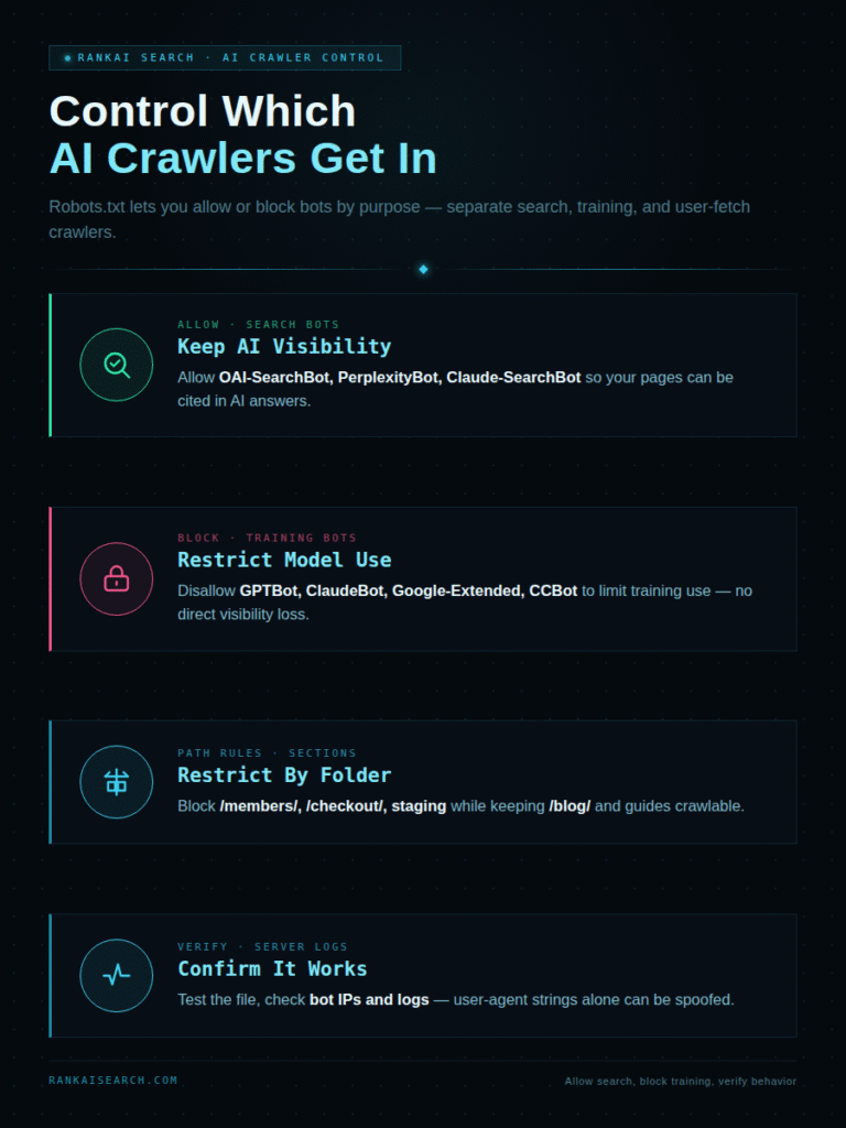 Infographic titled "Control Which AI Crawlers Get In," explaining how robots.txt separates bots by purpose across four rules: allow search bots such as OAI-SearchBot, PerplexityBot and Claude-SearchBot to stay citable in AI answers; disallow training bots such as GPTBot, ClaudeBot, Google-Extended and CCBot without losing visibility; block paths like /members/, /checkout/ and staging while keeping /blog/ crawlable; and confirm the rules work by checking bot IPs and server logs, since user-agent strings can be spoofed.