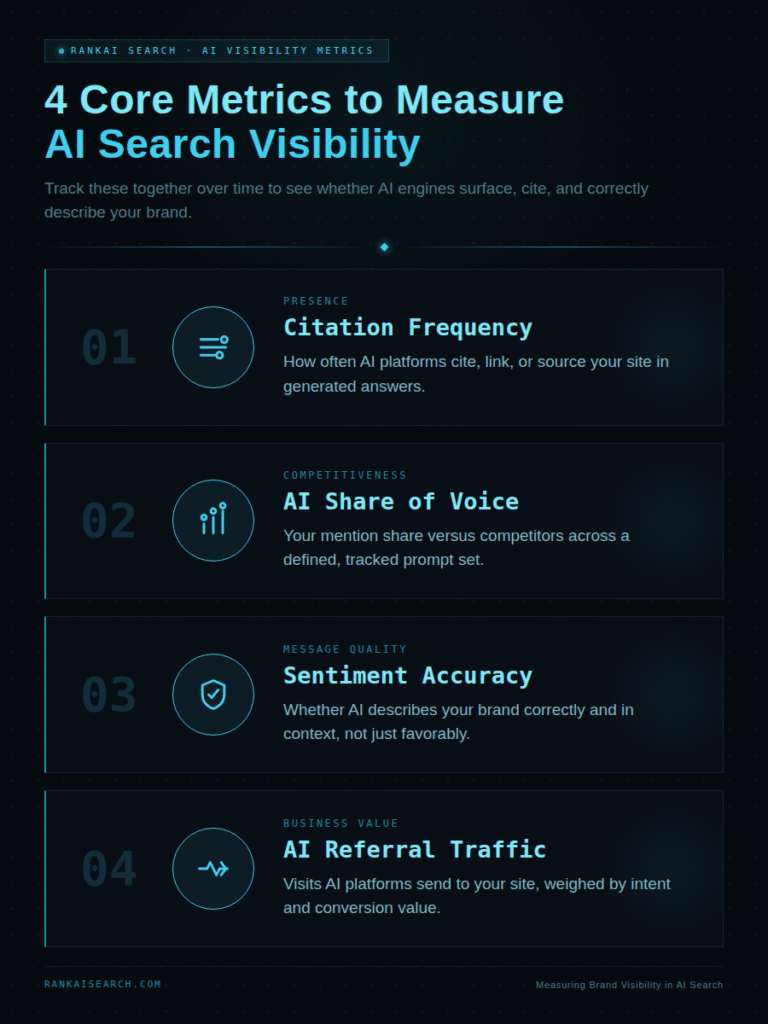 Infographic titled "4 Core Metrics to Measure AI Search Visibility," listing four metrics to track together over time: citation frequency, or how often AI platforms cite or source your site in generated answers; AI share of voice, your mention share against competitors across a defined prompt set; sentiment accuracy, whether AI describes your brand correctly and in context; and AI referral traffic, the visits AI platforms send you weighed by intent and conversion value.