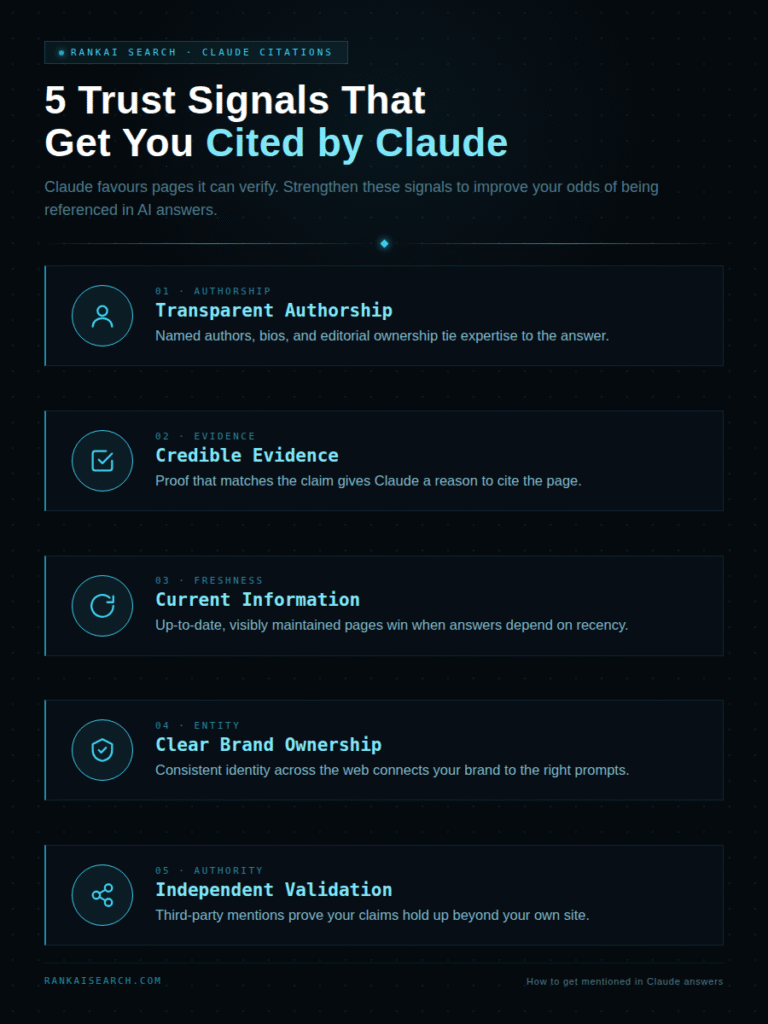 Infographic titled "5 Trust Signals That Get You Cited by Claude," listing five signals: transparent authorship with named authors and bios, credible evidence that matches the claim, current information on visibly maintained pages, clear brand ownership through consistent identity across the web, and independent validation from third-party mentions.