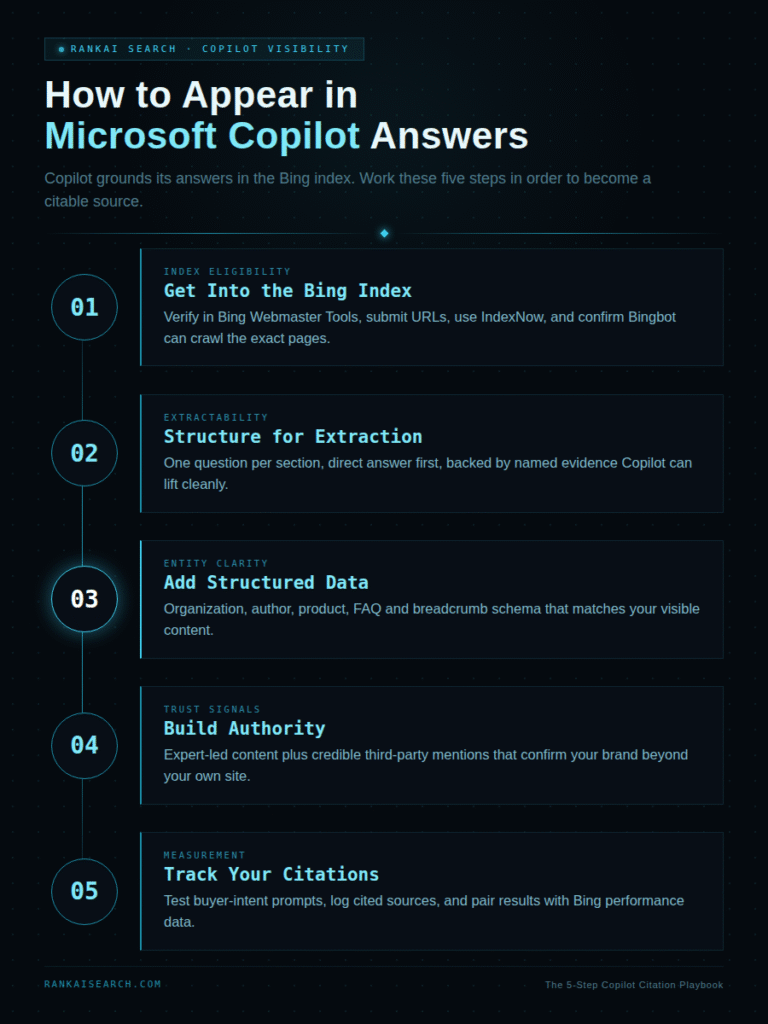 Infographic titled "How to Appear in Microsoft Copilot Answers," showing a five-step vertical timeline: get into the Bing index via Bing Webmaster Tools and IndexNow, structure content for extraction with one question per section and a direct answer first, add Organization, author, product, FAQ and breadcrumb schema, build authority through expert-led content and third-party mentions, and track citations by testing buyer-intent prompts against Bing performance data.