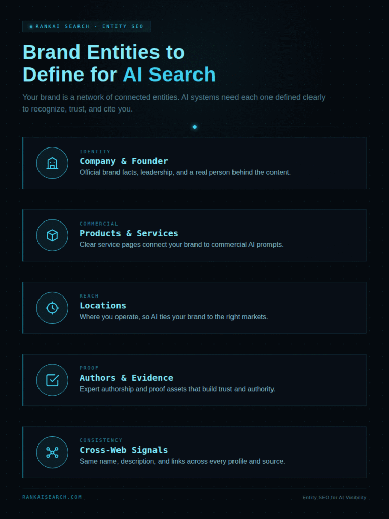 Infographic titled "Brand Entities to Define for AI Search," listing five entity types a brand should define clearly: company and founder identity, products and services, locations and markets served, authors and evidence that establish expertise, and consistent cross-web signals using the same name, description and links everywhere.