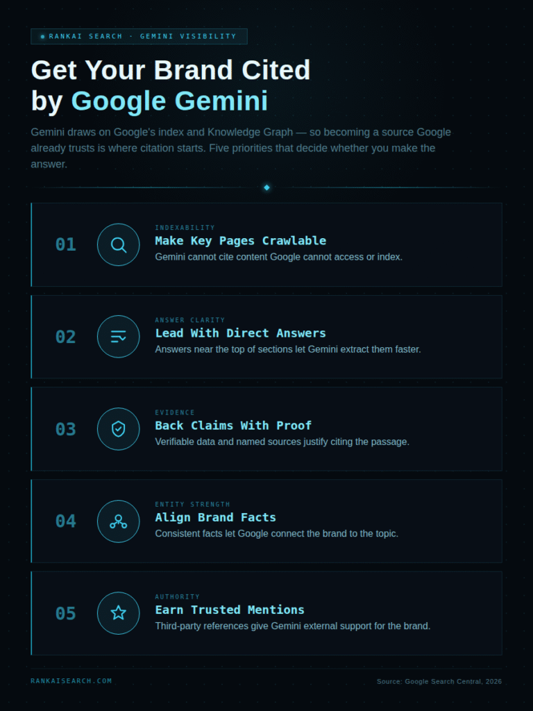 Infographic titled "Get Your Brand Cited by Google Gemini" listing five numbered priorities: make key pages crawlable so Gemini can index them, lead with direct answers near the top of sections, back claims with verifiable data and named sources, align brand facts consistently across the web, and earn trusted third-party mentions.