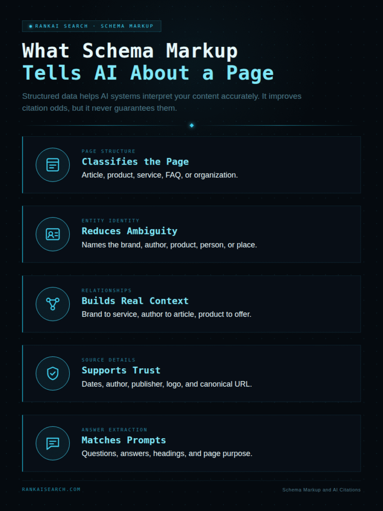 Infographic titled "What Schema Markup Tells AI About a Page," noting that structured data improves citation odds without guaranteeing them, and listing five things it communicates: it classifies the page as an article, product, service, FAQ or organization; reduces ambiguity by naming the brand, author, product, person or place; builds context by linking brand to service, author to article and product to offer; supports trust through dates, author, publisher, logo and canonical URL; and matches prompts via questions, answers, headings and page purpose.