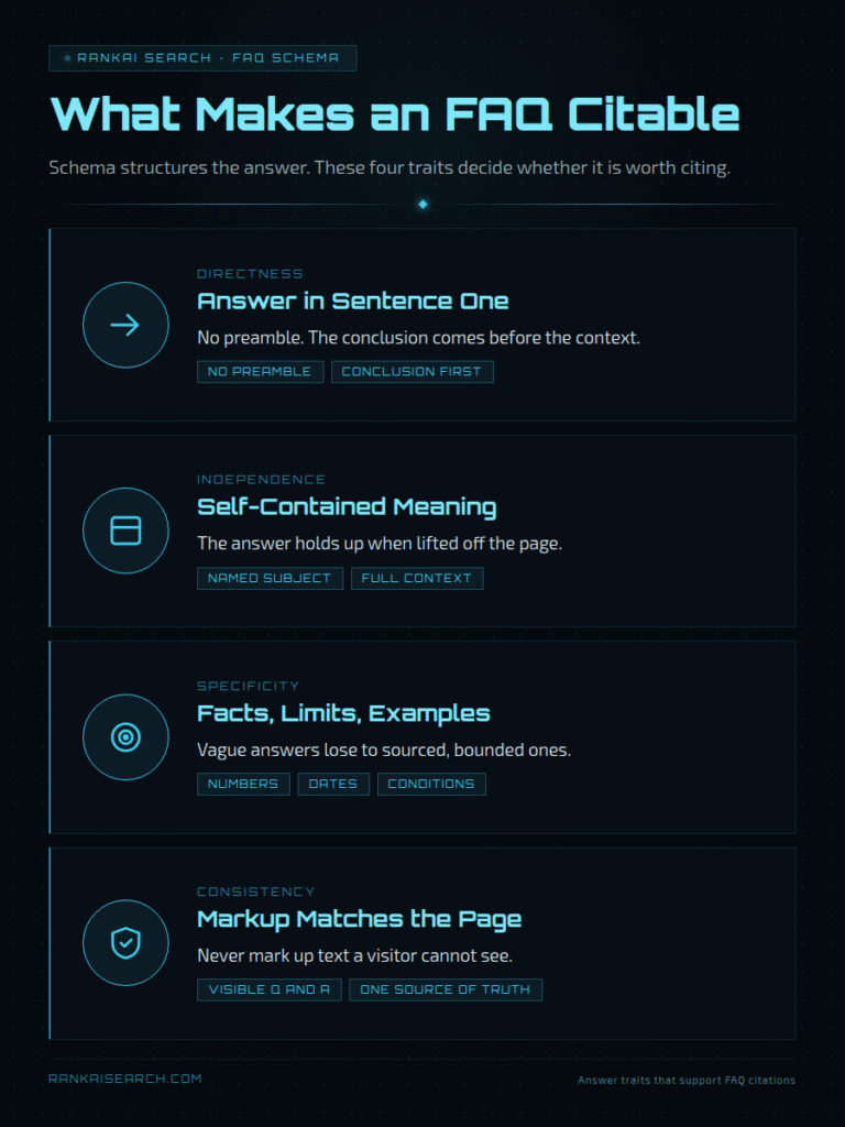 RankAISearch 'What Makes an FAQ Citable' guide detailing four traits that determine FAQ schema citability: Directness (answer in sentence one, no preamble), Independence (self-contained meaning with named subject), Specificity (facts, limits, examples with numbers and dates), and Consistency (markup matches visible page content from one source of truth).