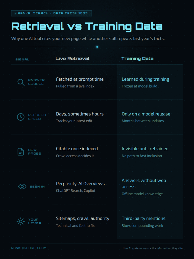 RankAISearch 'Retrieval vs Training Data' comparison table explaining AI model data refresh differences: Live Retrieval (fetched at prompt time from live index, refreshes days/hours, citable once indexed, in Perplexity/Google AI Overviews) vs Training Data (learned during training frozen at build, refreshes only on model release, invisible until retrained, in ChatGPT/Copilot with answers without web access).