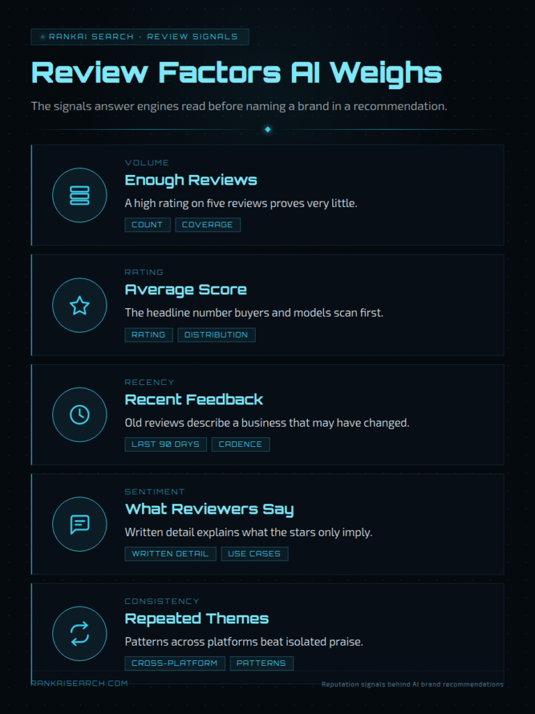 RankAISearch 'Review Factors AI Weighs' guide detailing five review signals: Enough Reviews (volume, count, coverage), Average Score (rating, distribution), Recent Feedback (last 90 days, cadence), What Reviewers Say (written detail, use cases), and Repeated Themes (cross-platform patterns) that answer engines evaluate before recommending a brand.