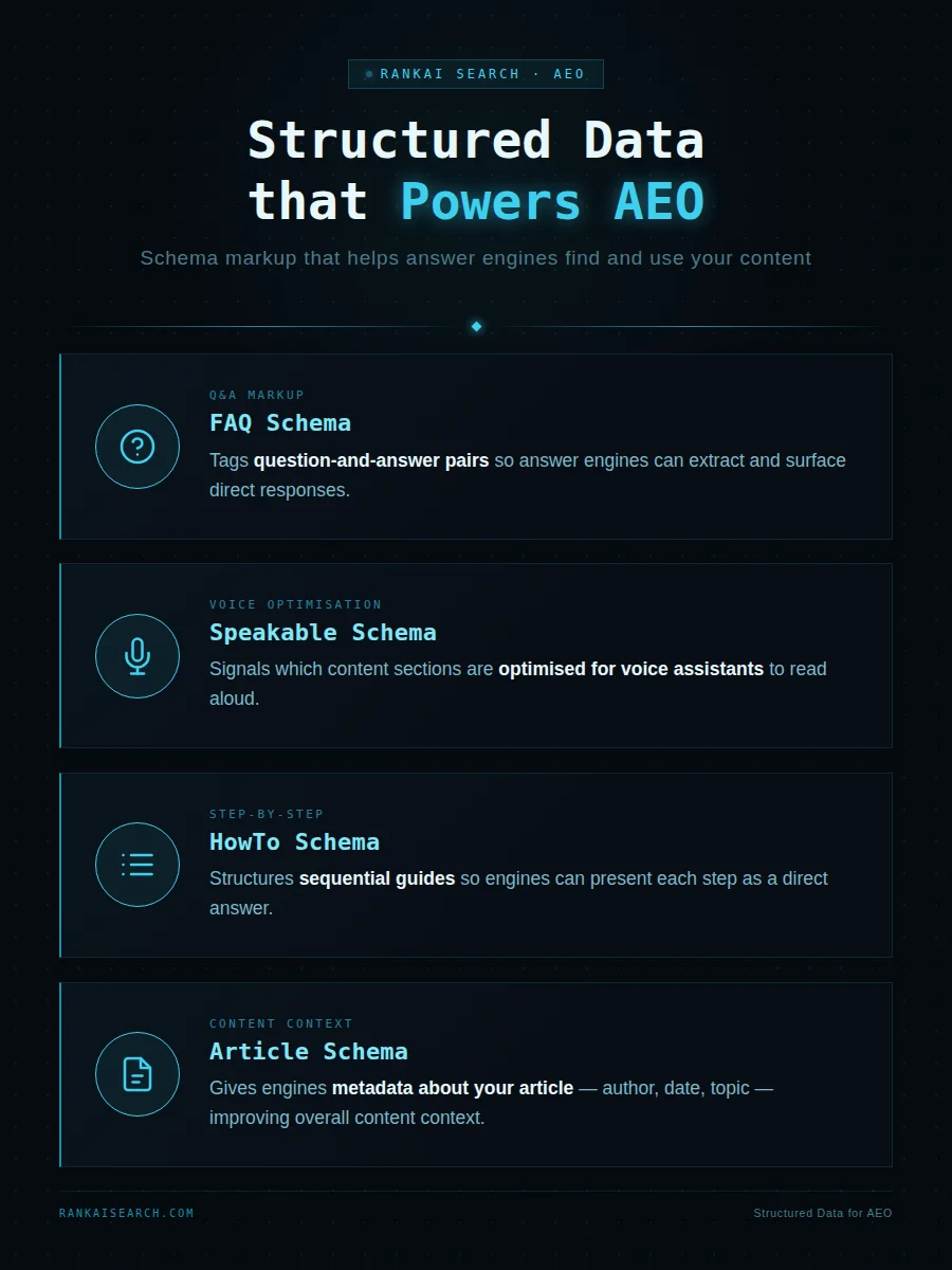 Structured data infographic illustrating various schema types for Answer Engine Optimization, including FAQ, Speakable, HowTo,