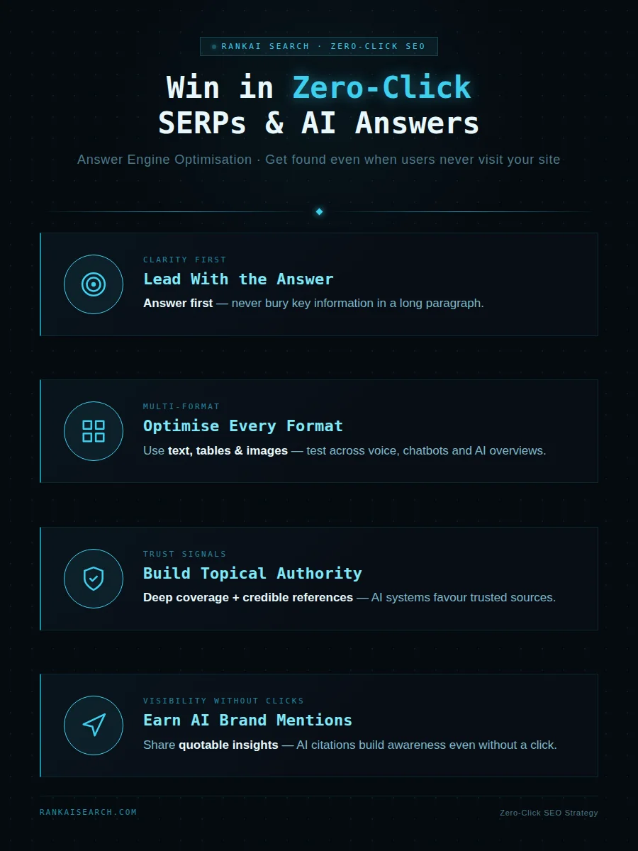 Infographic titled "Win in Zero-Click SERPs & AI Answers" by RankAISearch, highlighting key strategies for