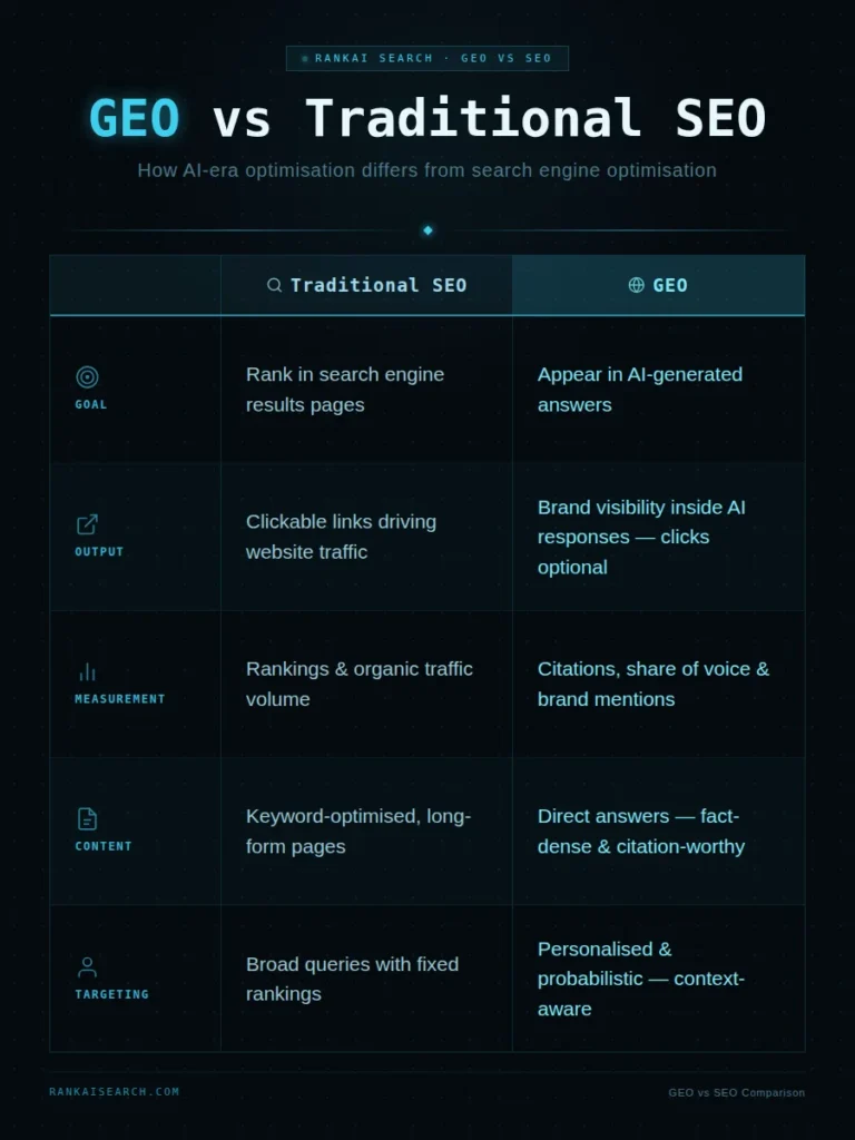 Infographic comparing Generative Engine Optimization (GEO) and Traditional SEO, highlighting differences in goals, outputs, measurements,