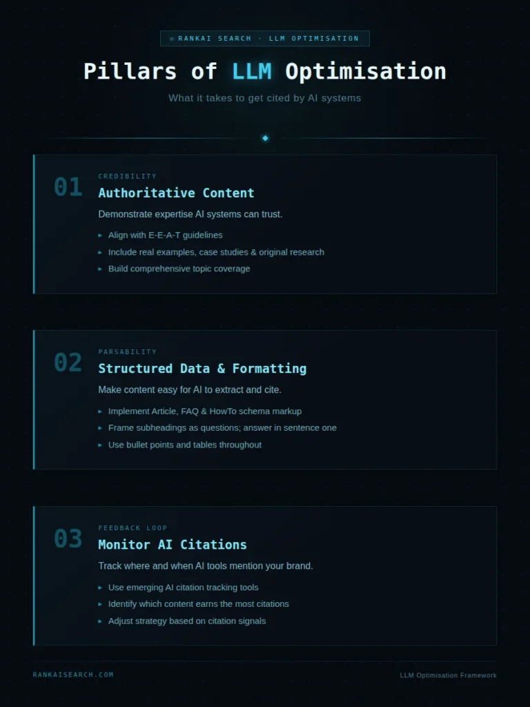 Pillars of LLM optimization infographic highlighting authoritative content, structured data, and monitoring AI citations, emphasizing