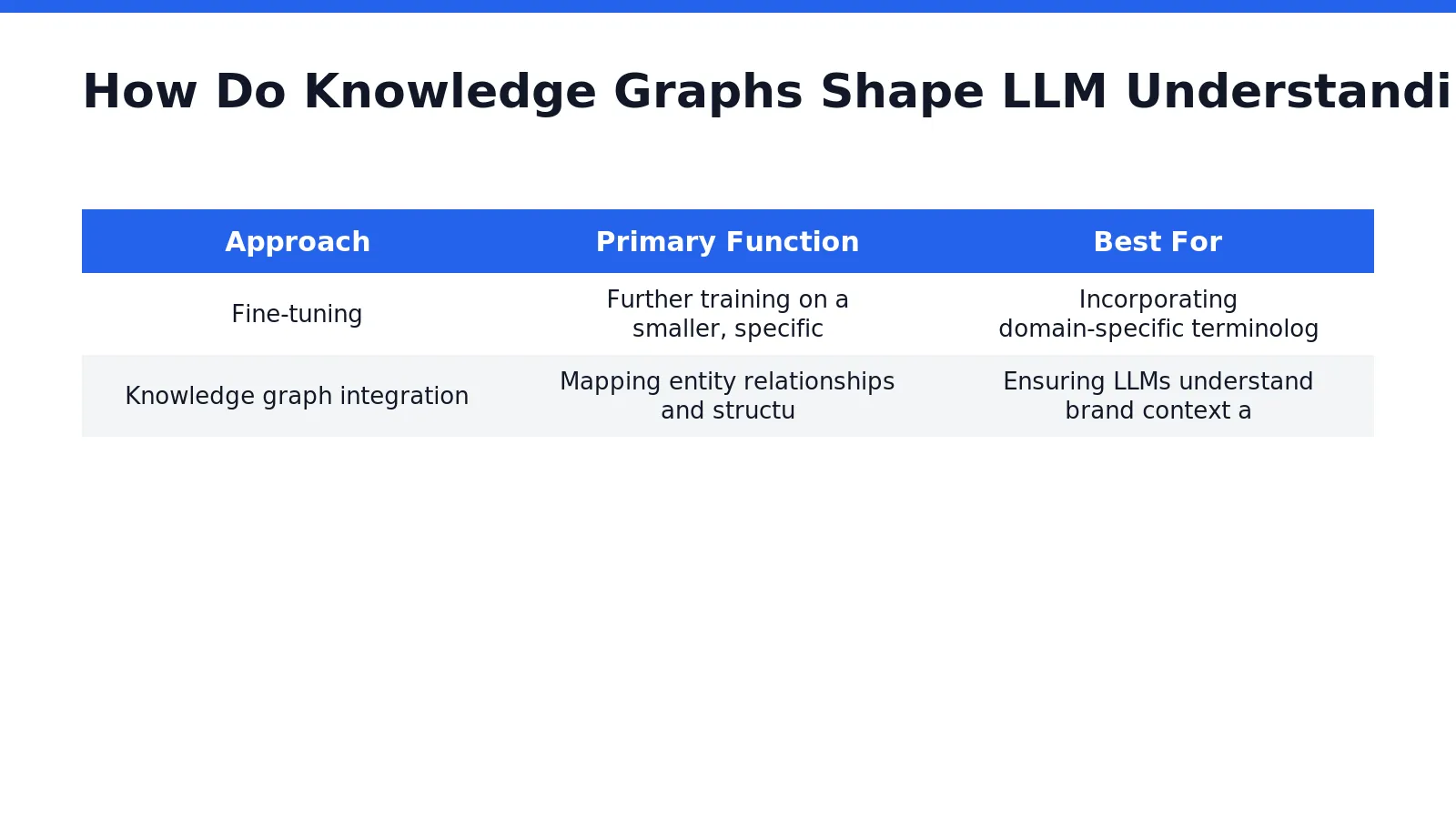 Knowledge graphs shape LLM understanding by mapping the precise relationships between a brand, its products
