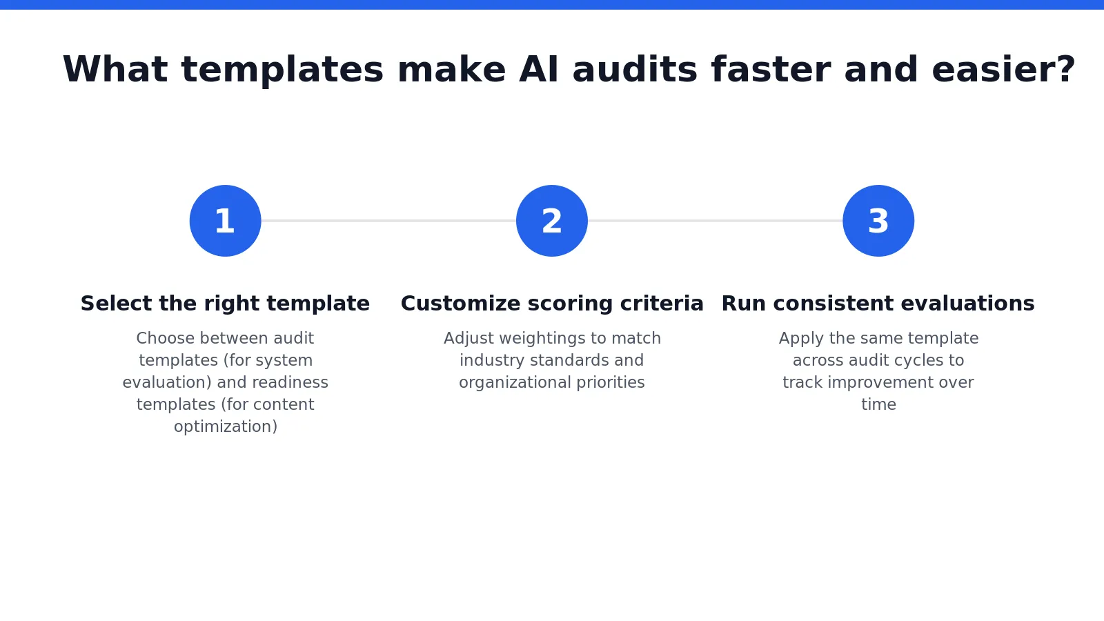 A site audit for AI template should include checks for structured data markup, citation sources