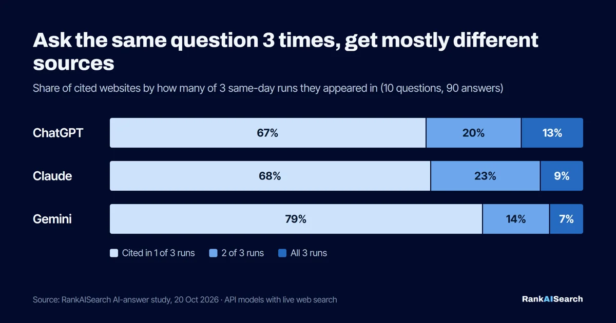 Bar chart: share of cited websites that appeared in 1, 2 or all 3 runs of the same question. ChatGPT 67% / 20% / 13%, Claude 68% / 23% / 9%, Gemini 79% / 14% / 7%.