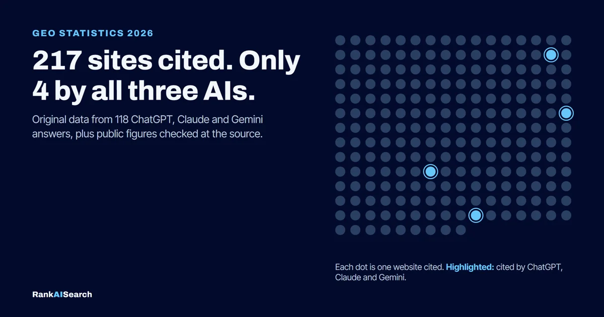 Graphic showing 217 websites cited across 90 AI answers, with only 4 cited by ChatGPT, Claude and Gemini